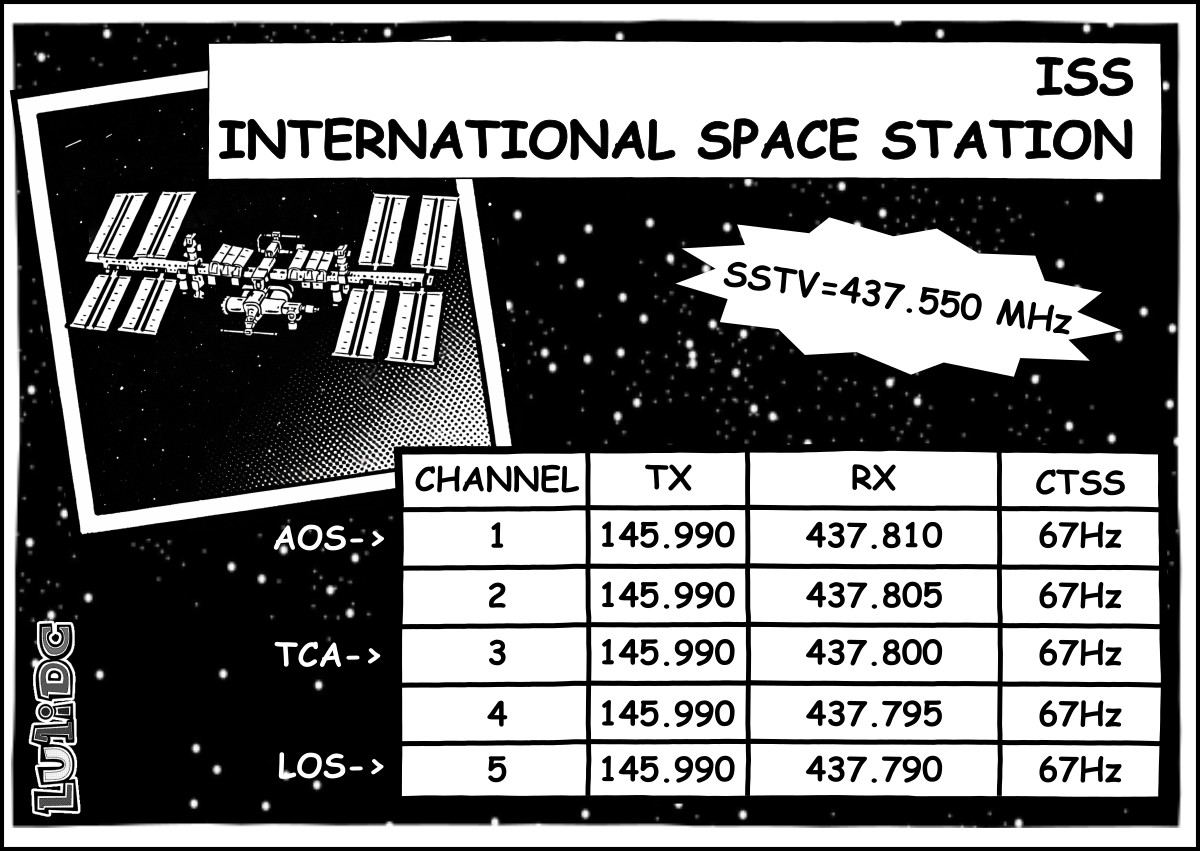 Tarjeta de frecuencias de la ISS