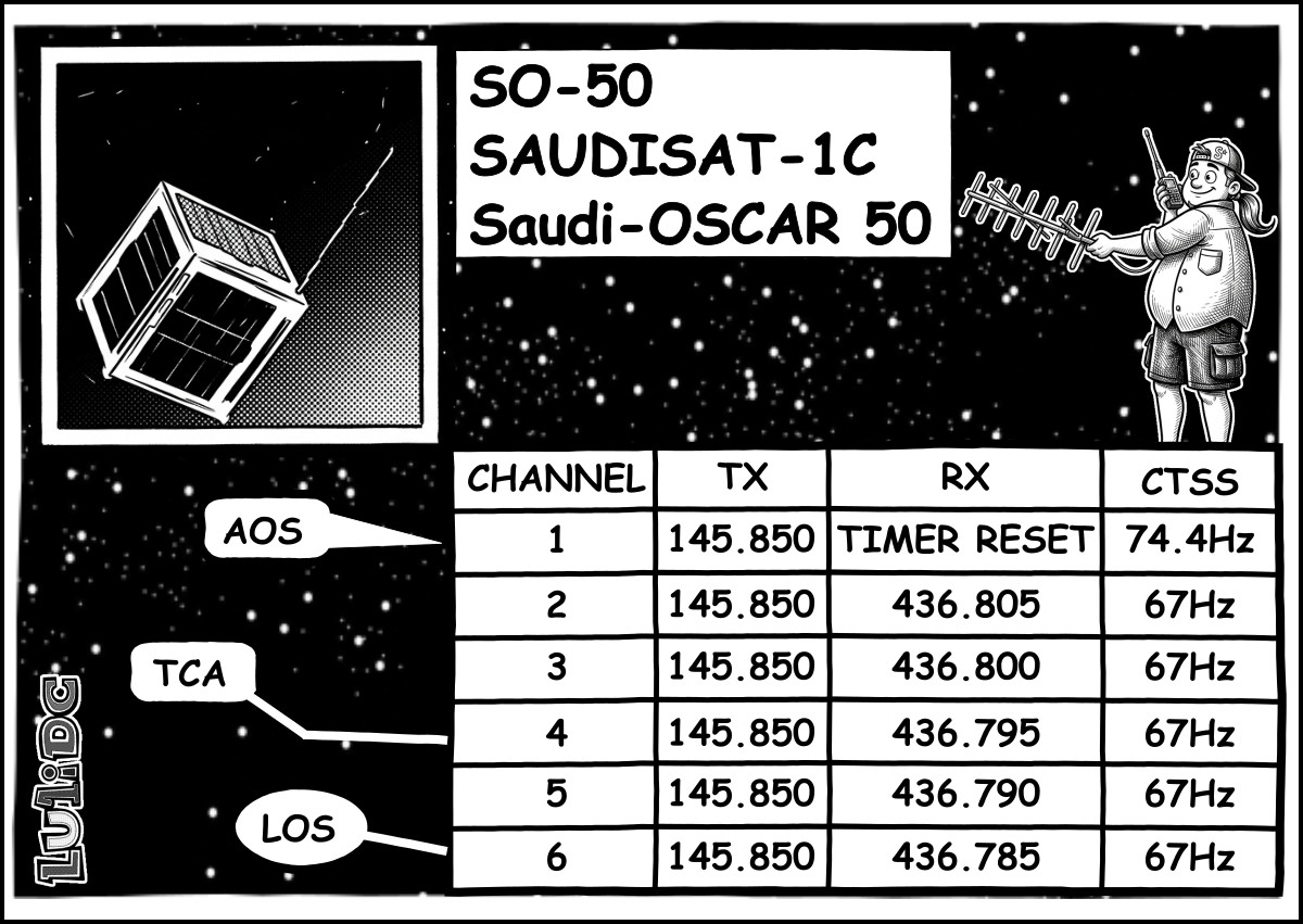 Tarjeta de frecuencias de SO-50